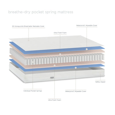 Baby Elegance Waterproof Breathable Pocket Sprung Breathable Cot Bed Mattress