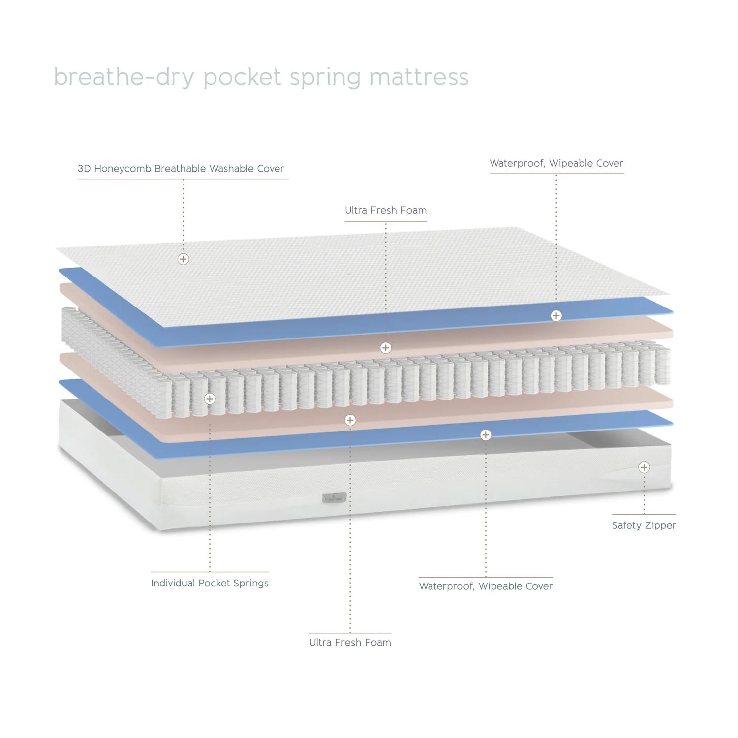 Baby Elegance Waterproof Breathable Pocket Sprung Breathable Cot Bed Mattress